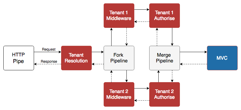 Tenant specific middleware showing fork and merge of pipeline