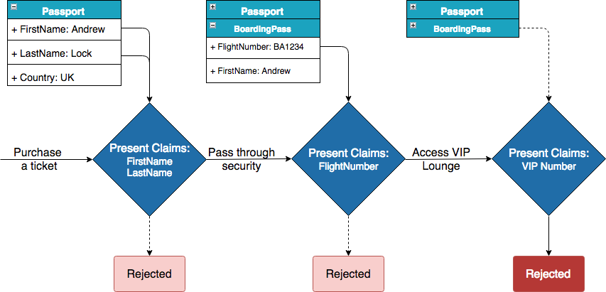 Image of multiple identities and claims at an airport