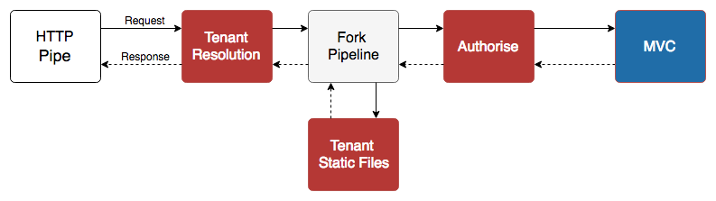 Tenant specific static files forking pipeline completely