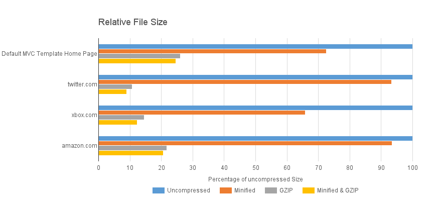 Relative file size between uncompressed, minified, GZIP and ZIP + minified responses