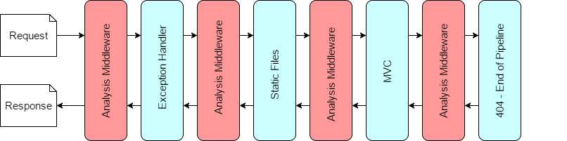 A middleware pipeline where the AnalysisMiddleware is added before every other middleware 