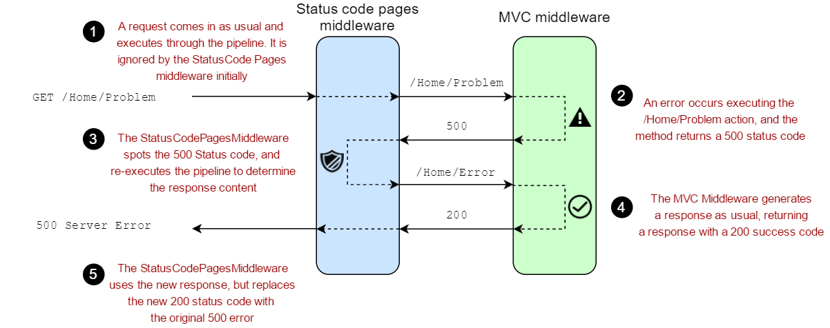 Re-executing the middleware pipeline