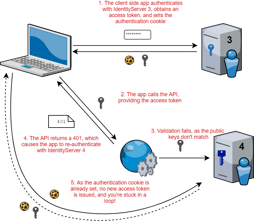 Redirect loop problem