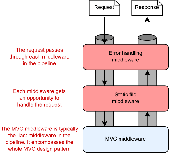 Figure 1. The middleware pipeline. The MVC Middleware is typically configured as the last middleware in the pipeline.