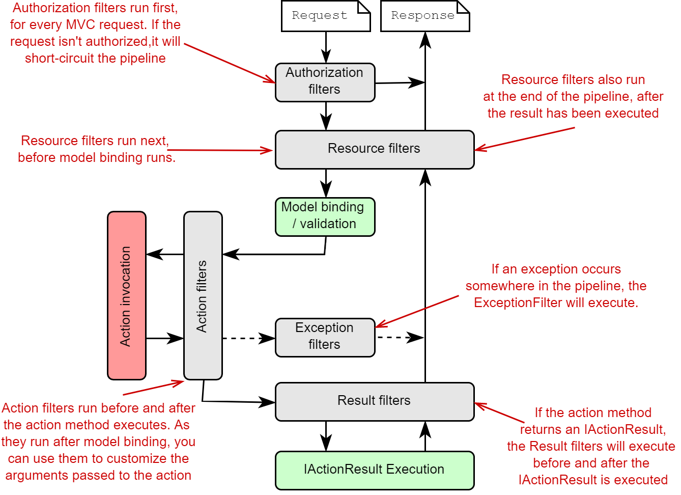 Figure 2 The MVC filter pipeline, including the five different filters stages