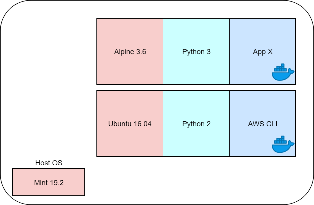 Diagram of two containers, isolated from he host OS
