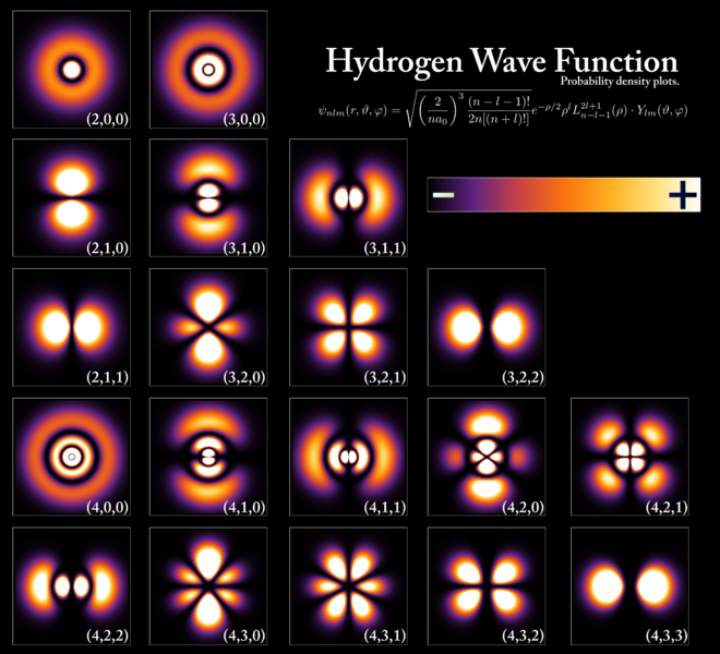 2d cross sections of the probability density of various states of the hydrogen atom
