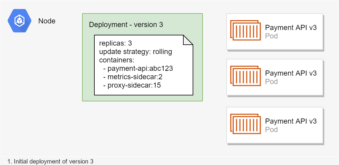 Animated gif of a new deployment using rolling update strategy