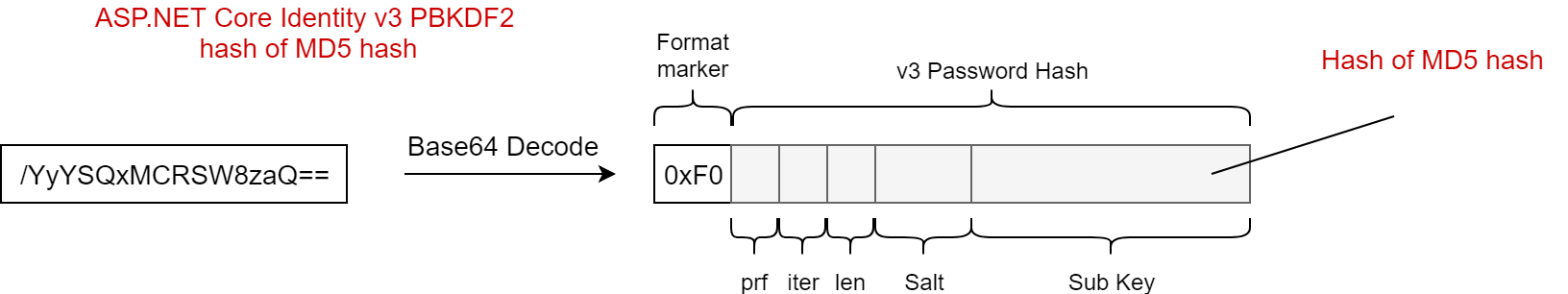 Using format byte to identify nested has-of-hash algorithm