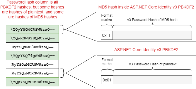 Diagram showing how new implementation stores a hash of a hash in the PasswordHash column