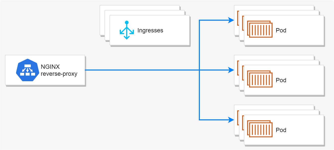 Each node runs an instance of the NGINX reverse-proxy. It monitors the Ingresses in the application, and is configured to forward requests to the pods