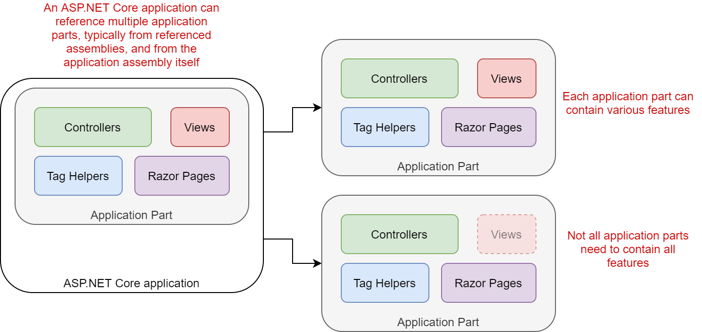 Image of application parts added to an application