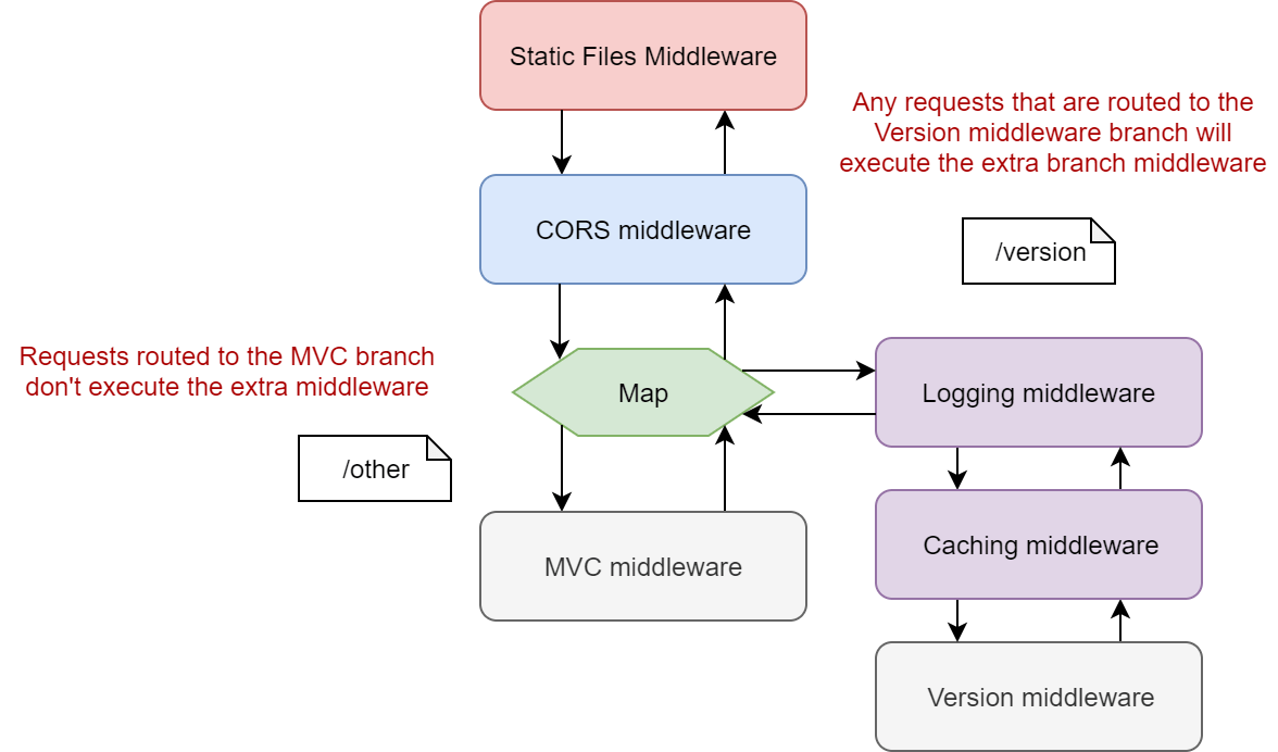 Image of the app pipeline with extra middleware