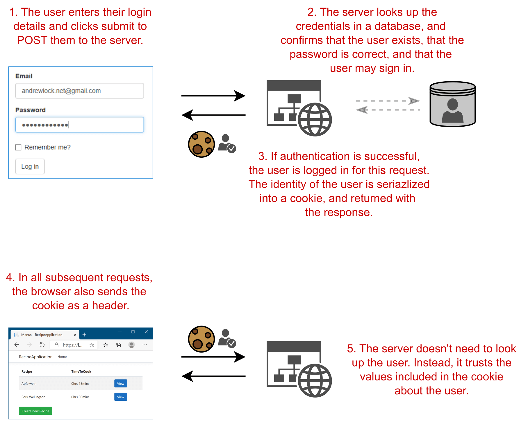 Image showing using a cookie to persist the authentication state between requests