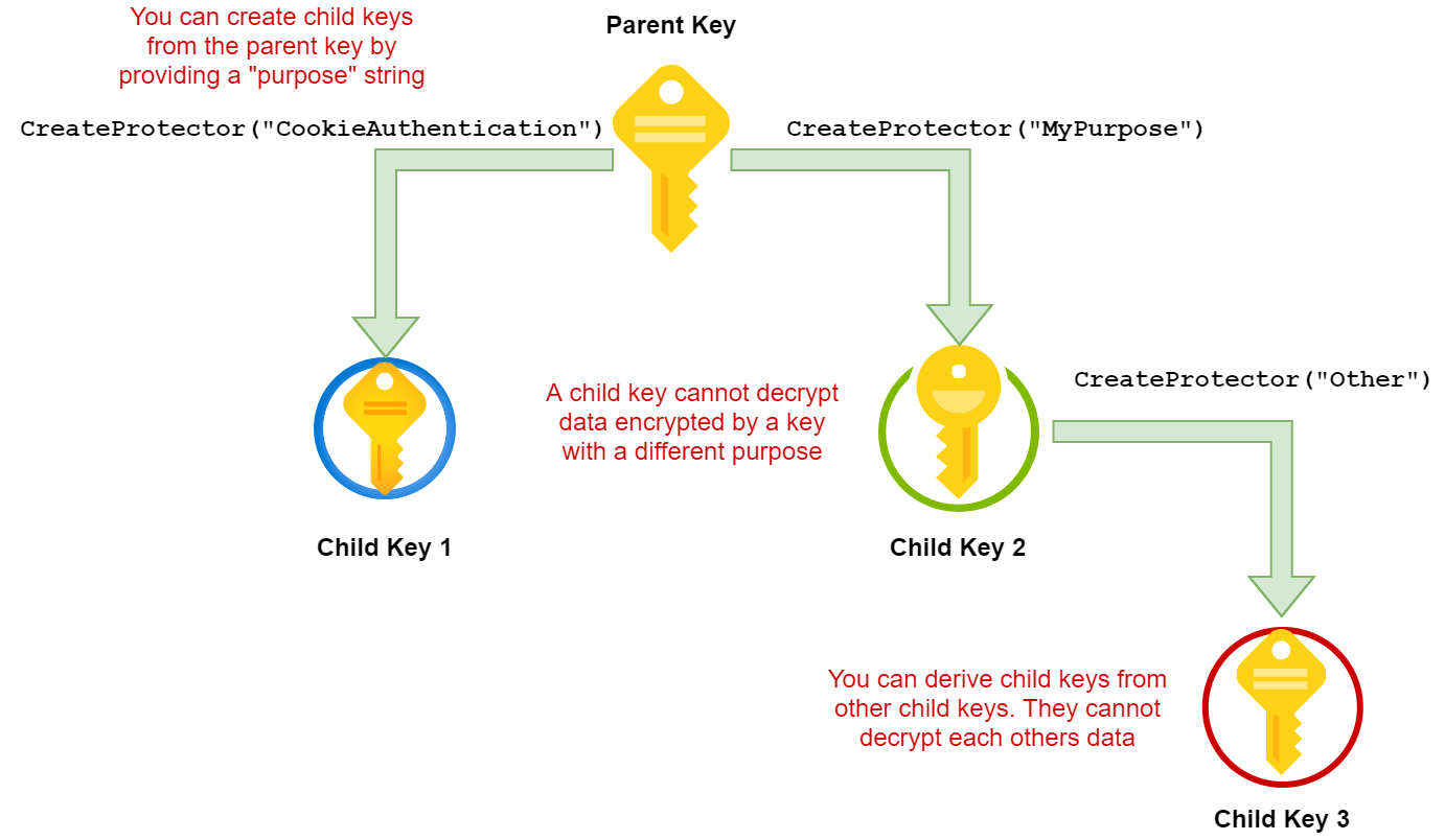 Image showing deriving child keys from parent using purpose strings