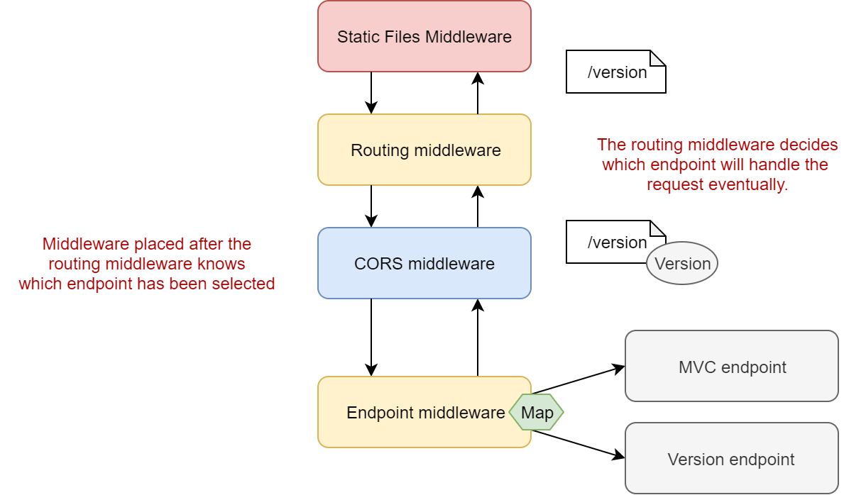 Image of the middleware pipeline splitting at the end of the request