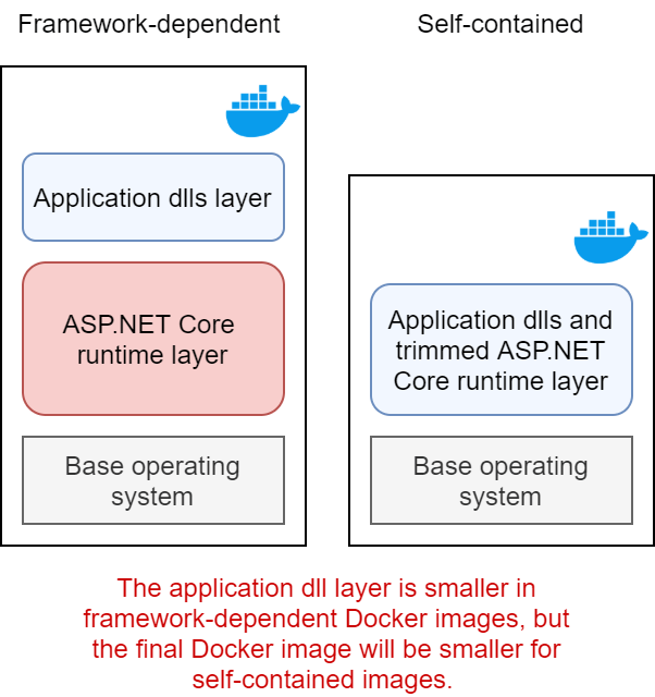Comparing framework-dependent with self-contained modes in Docker images
