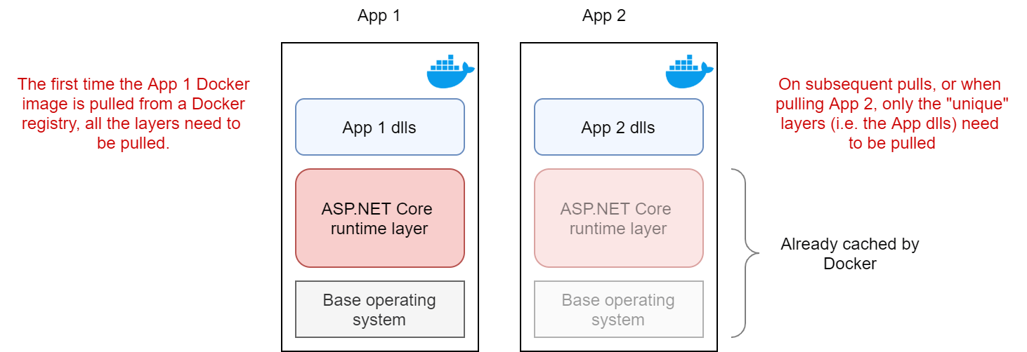 Docker layers don't need to be re-pulled if they already exist on the target machine