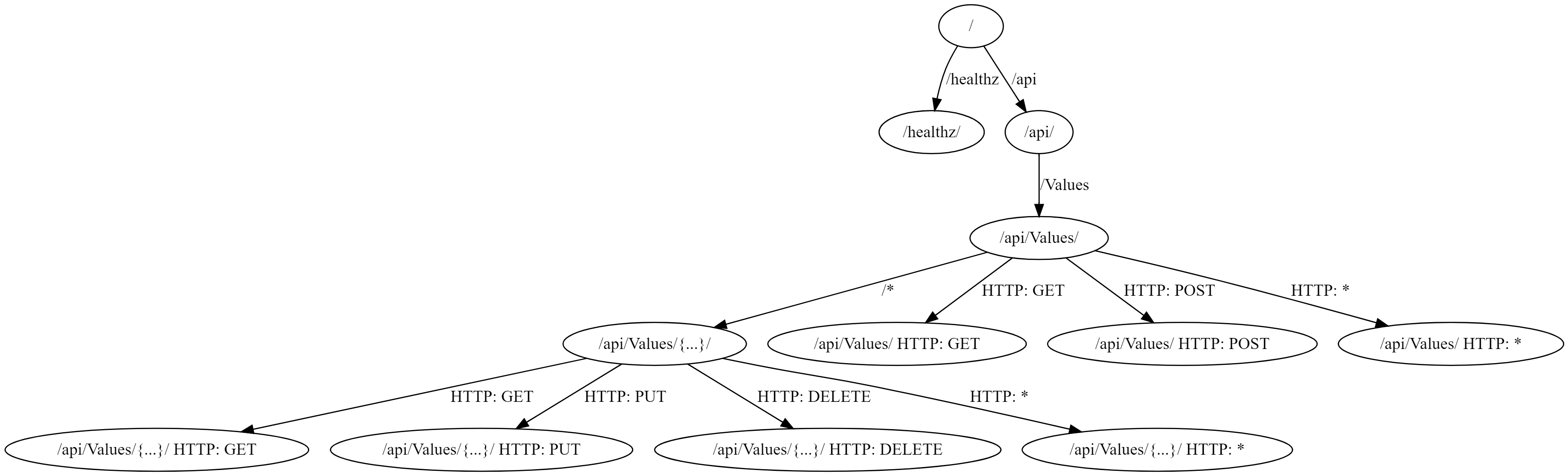 An example endpoint routing graph