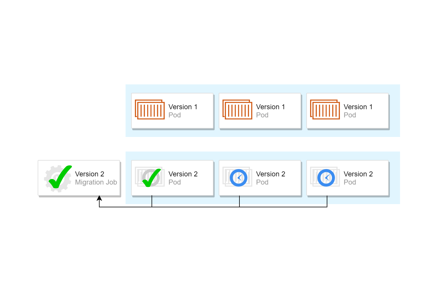Banner image for Running database migrations when deploying to Kubernetes