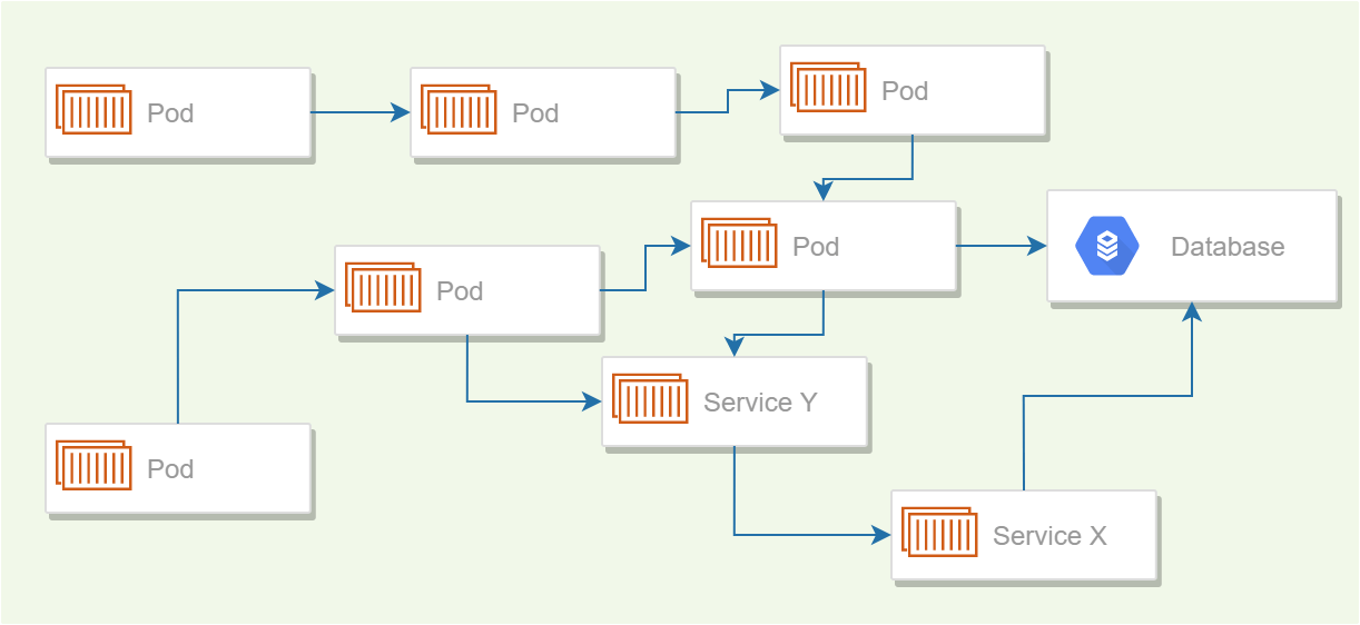 Image of a microservice architecture