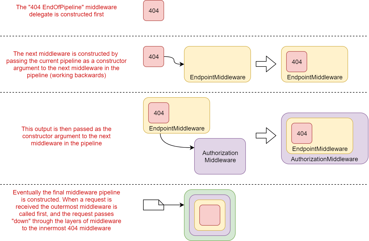 Image of how middleware is constructed
