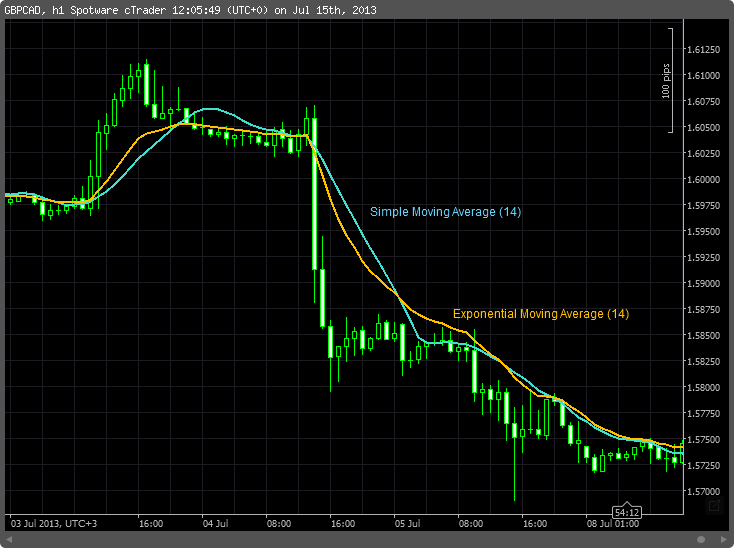 An example of a simple moving average