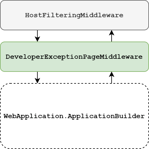 The WebApplication adds the DeveloperExceptionPageMiddleware by default
