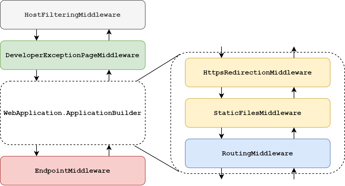 The middleware pipeline contains the RoutingMiddleware in the WebApplication.ApplicationBuilder