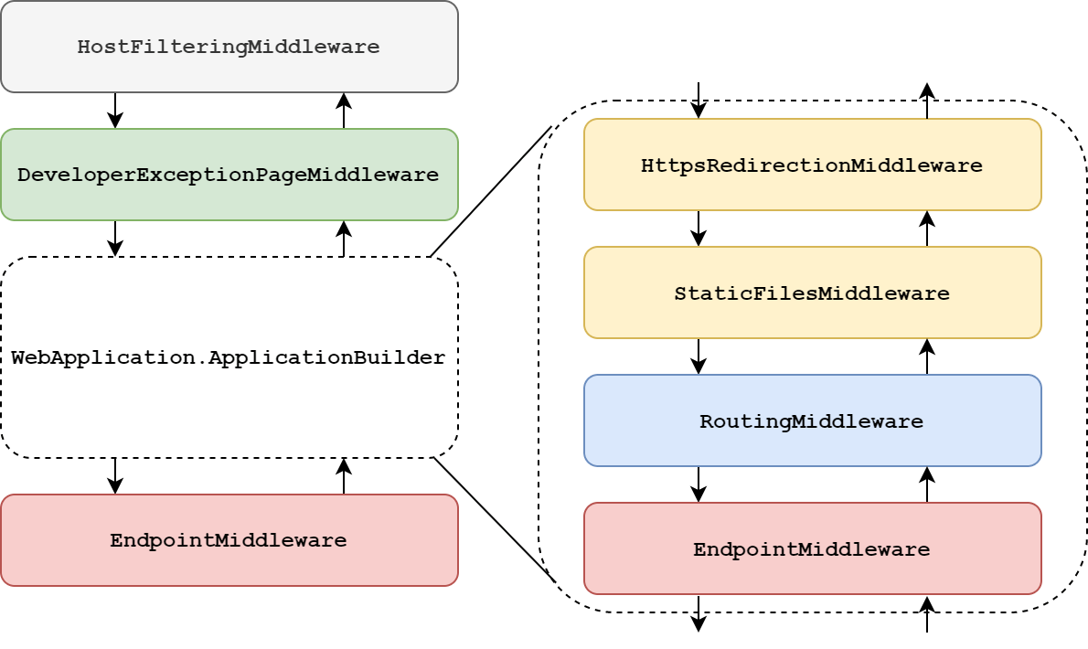 The middleware pipeline contains two instances of the EndpointMiddleware