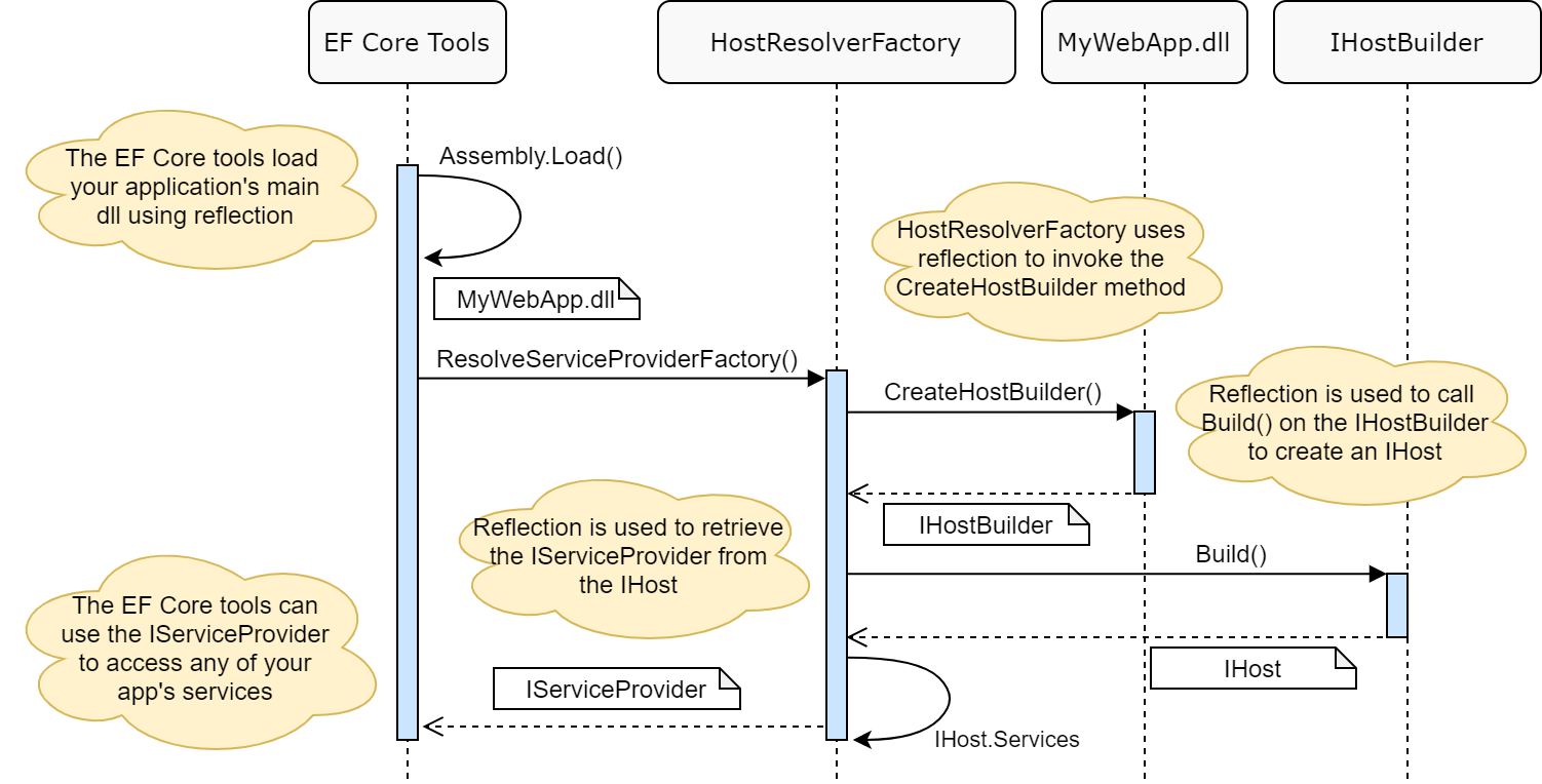 The EF Core tools run your application using reflection to retrieve an IServiceProvider