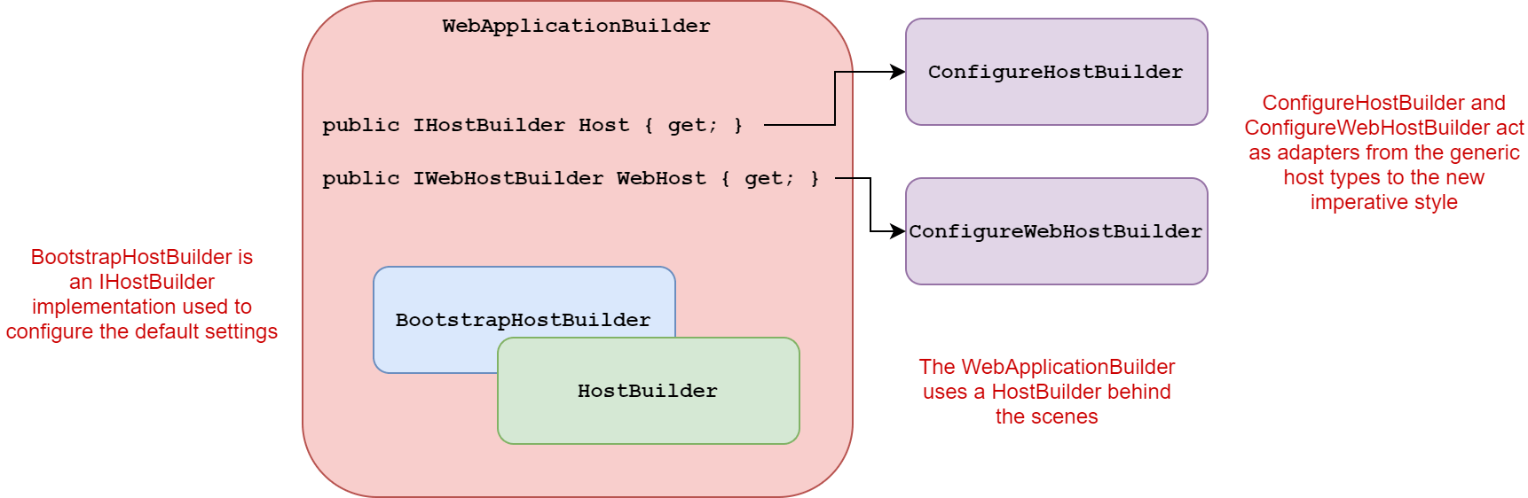 Multiple IHostBuilder types used by WebApplicationBuilder