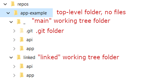 Using git worktree with the main working tree also in a sub folder