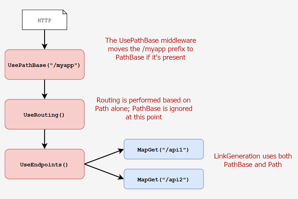 Banner image for Understanding PathBase in ASP.NET Core