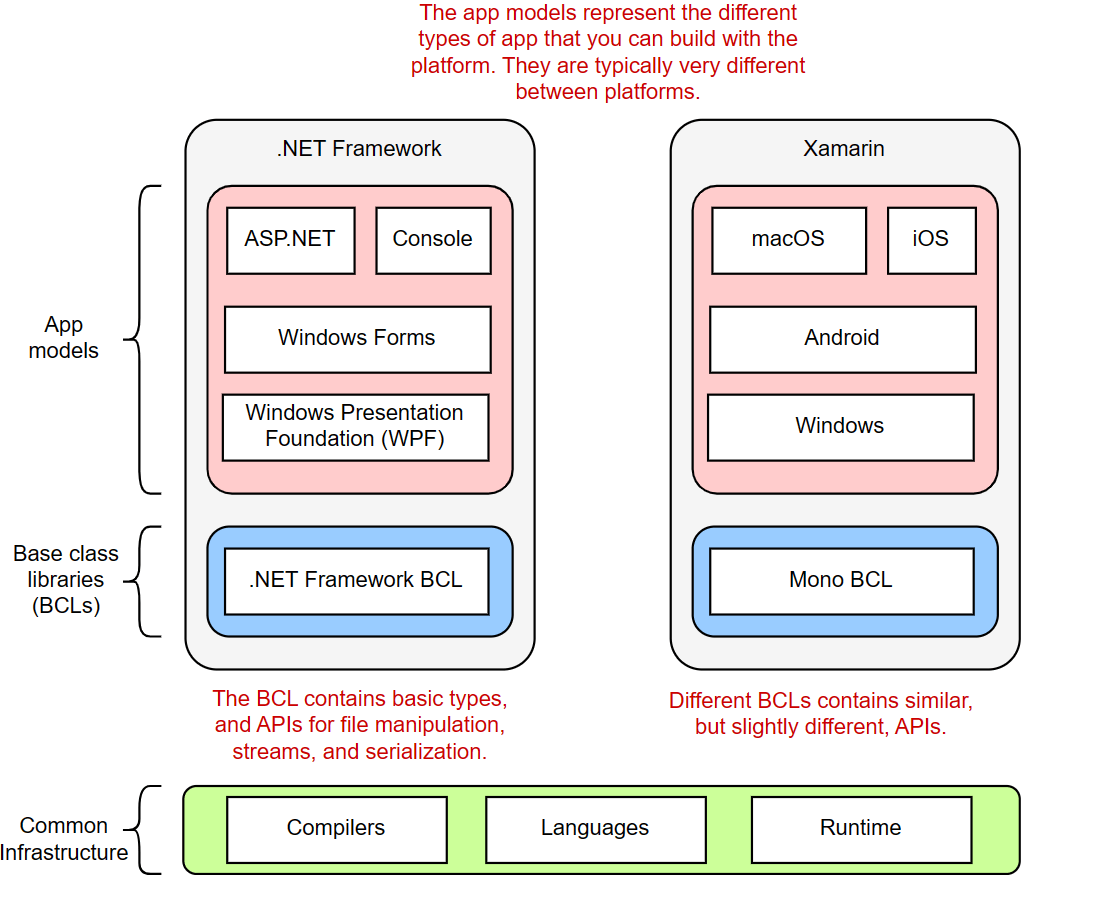Image showing the layers that make up the .NET Framework.