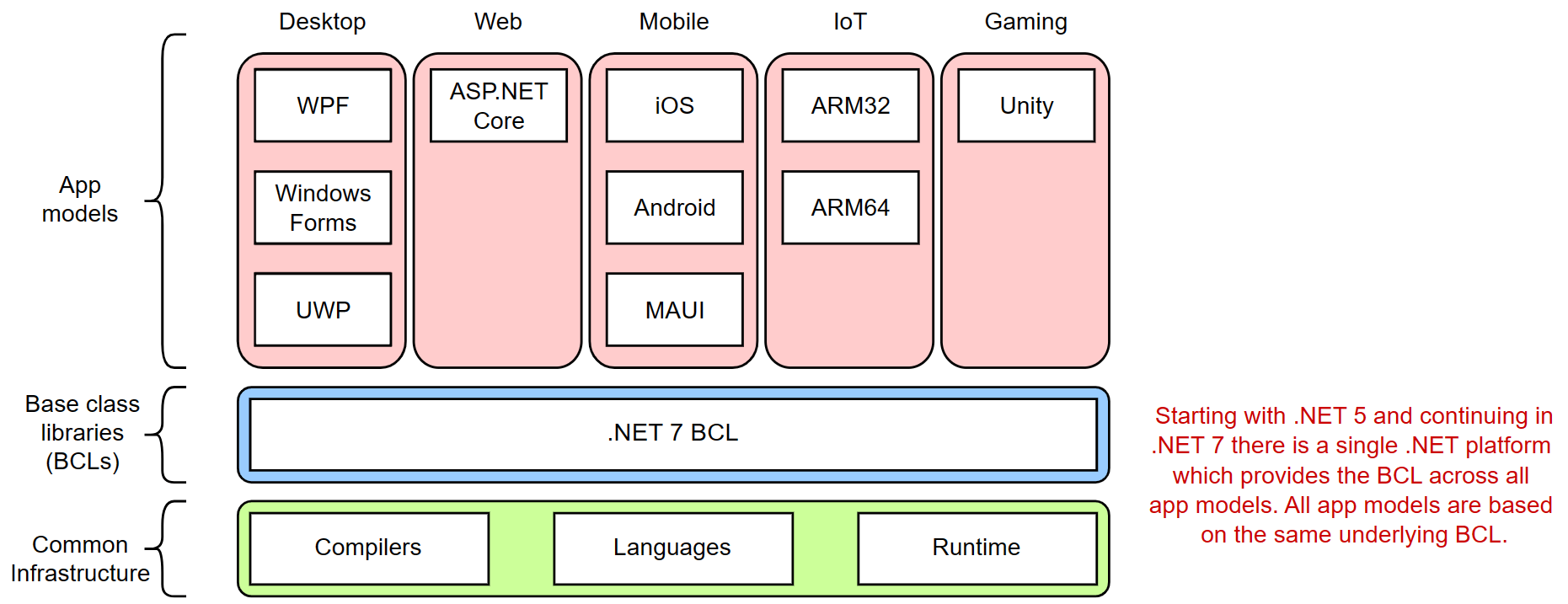 Image showing the One.NET vision to unite the various plataforms.