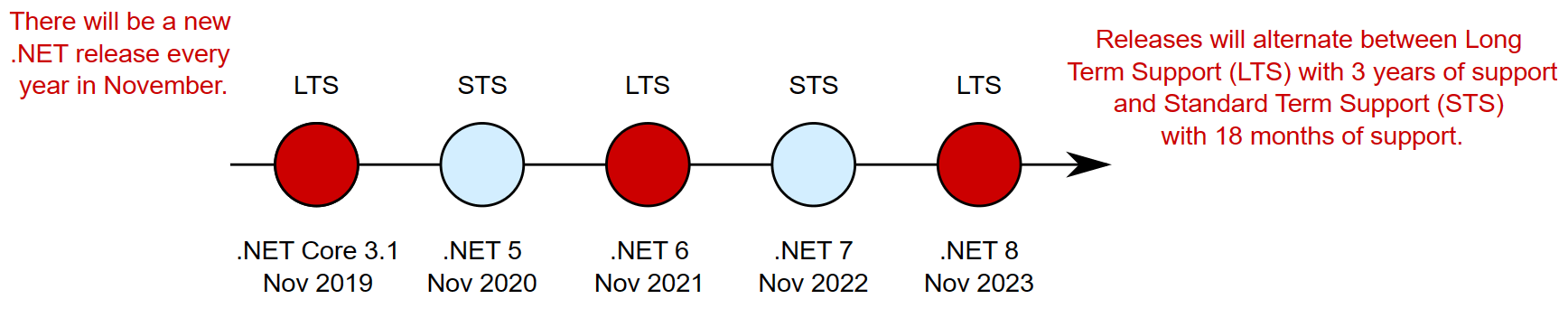 Image showing the timeline for releases of new .NET versions.