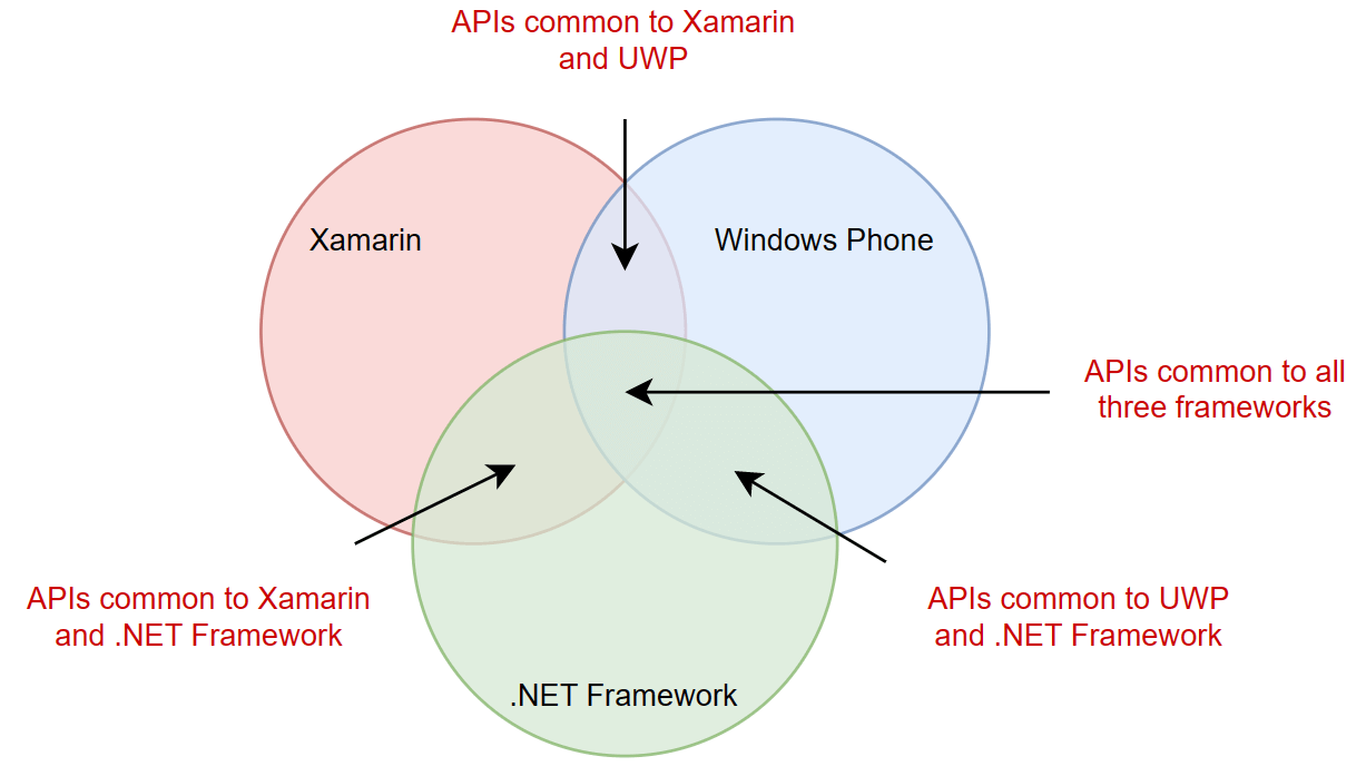 Image showing that each additional framework that must be supported by a PCL reduces the APIs available to your application.