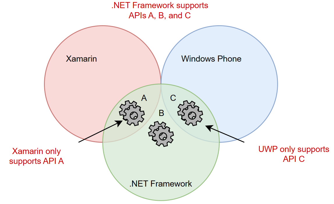 Image showing that each platform exposes slightly different APIs. When creating PCLs, only those APIs that are available in all the targeted platforms are available.