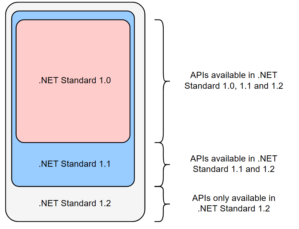 Image showing that each version of .NET Standard includes all the APIs from previous versions. The smaller the version of .NET Standard, the smaller the number of APIs.