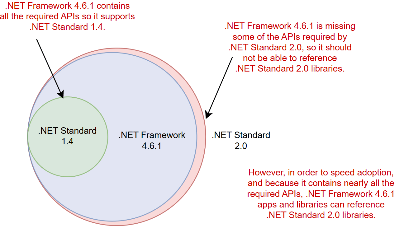 Image showing that .NET Framework 4.6.1 doesn't include all the necessary ASPIs to support .NET Standard 1.5+.