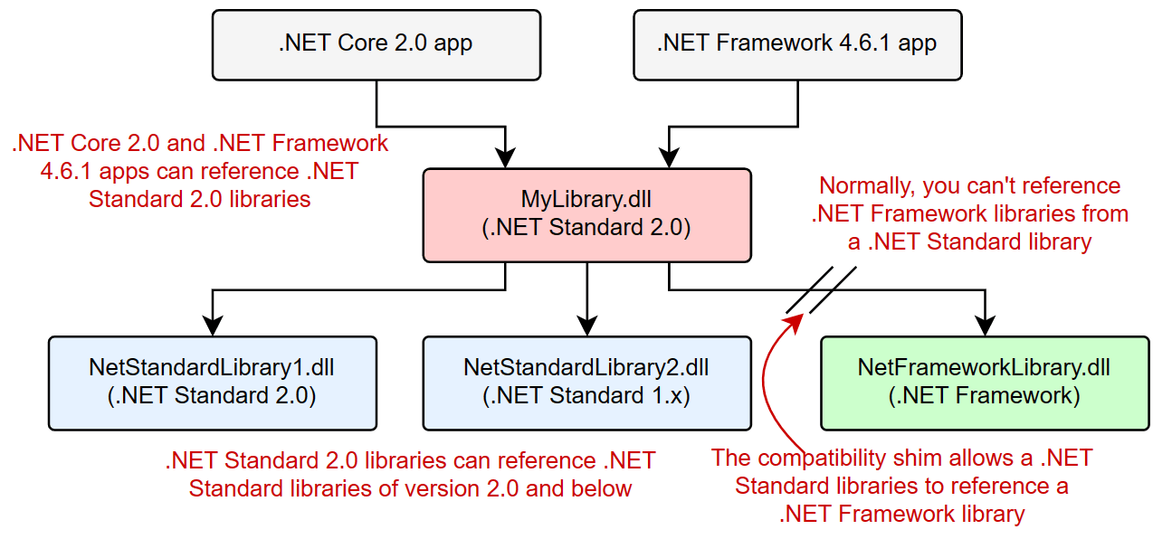 Image showing By default, .NET Standard libraries can only reference other .NET Standard libraries, targeting the same .NET Standard version or lower. With the compatibility shim, .NET Standard libraries can also reference libraries compiled against .NET Framework 4.6.1.