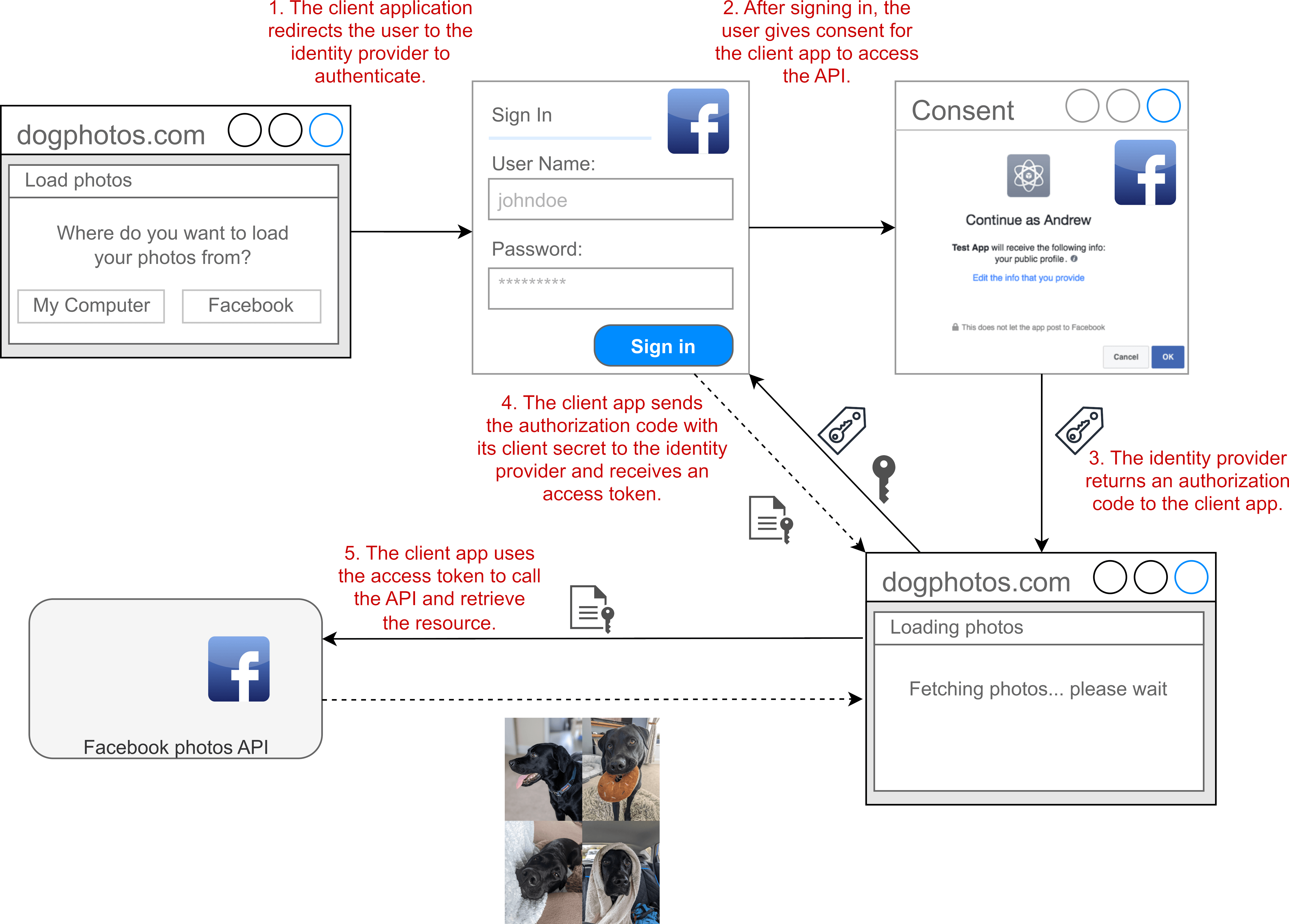 Using OAuth 2.0 to authorize dogphotos.com to access your photos on Facebook