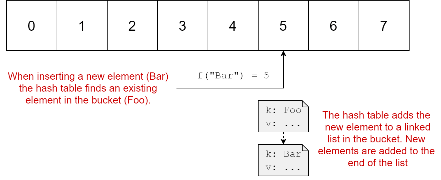 Collisions in a hash table