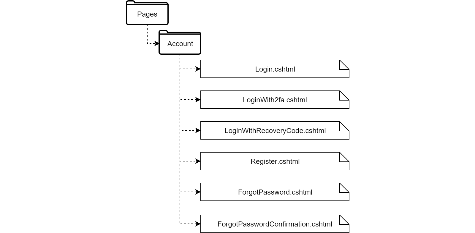 Diagram showing same Identity controller split into Pages